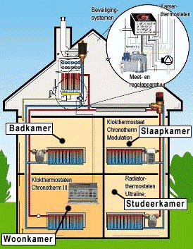 weersafhankelijke regeling (Honnewell)